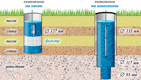 Бурение скважин на воду: виды скважин